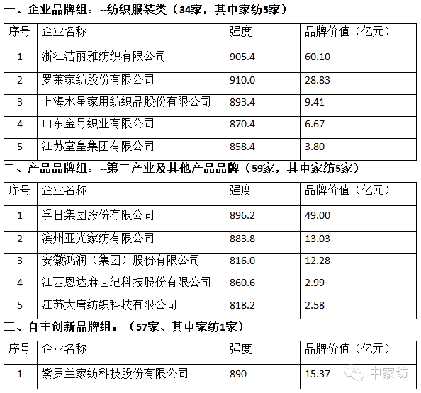 中國品牌價值評價信息發布家紡企業上榜